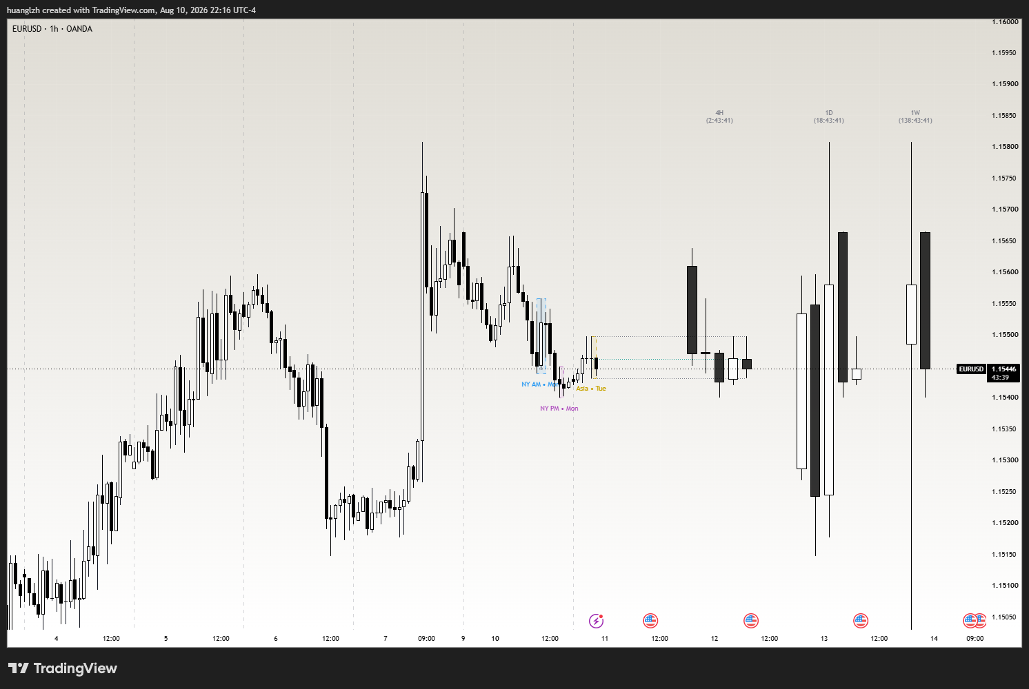 EL Navigator on a EURUSD 1-hour chart — session kill zones and day separators with higher-timeframe (4H, 1D, 1W) candle overlays and close countdowns