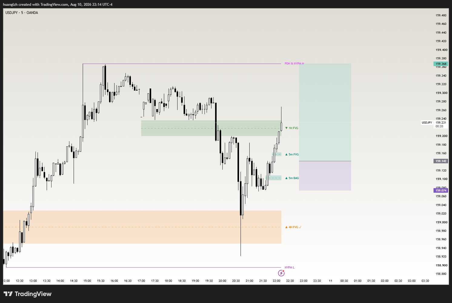 EL Orderflow on a USDJPY 5-minute chart — multi-timeframe Fair Value Gaps (1H, 5m, 4H) with previous-day and session high/low liquidity levels and the current dealing range shaded