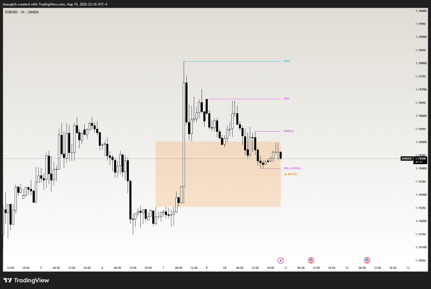 EL Orderflow on a EURUSD 1-hour chart — time-based liquidity (previous-week and previous-day highs and lows plus session levels) with a 4H Fair Value Gap zone